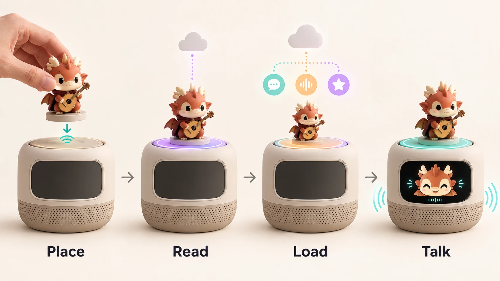 Four steps: a hand places a dragon figure on Pebble, Pebble reads its tag, loads its personality from the cloud, and starts talking with a dragon face on screen